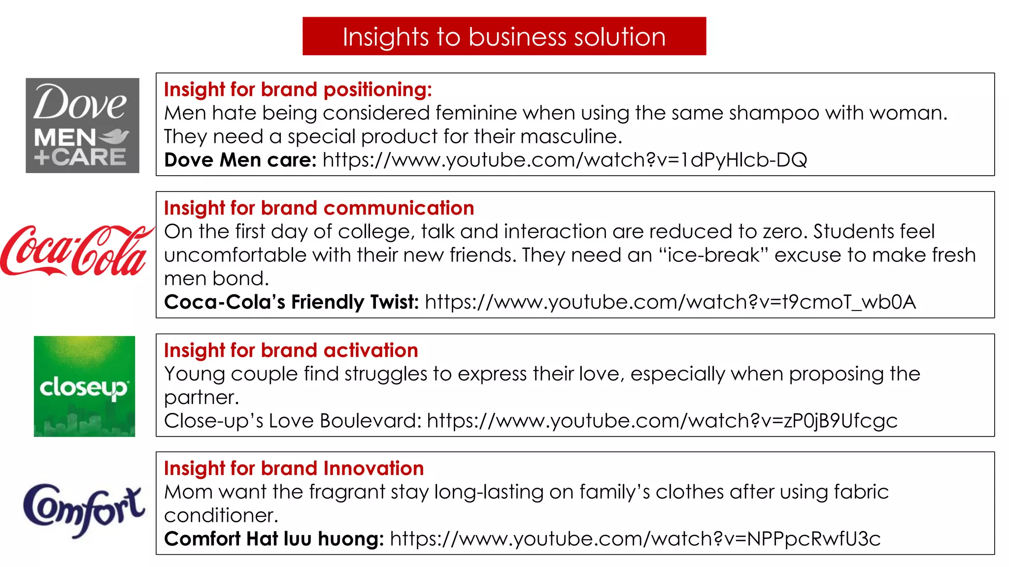 Insight for brand positioning:
Men hate being considered feminine when using the same shampoo with woman.
They need a special product for their masculine.
Dove Men care: https://www.youtube.com/watch?v=1dPyHlcb-DQ
Insight for brand communication
On the first day of college, talk and interaction are reduced to zero. Students feel
uncomfortable with their new friends. They need an “ice-break” excuse to make fresh
men bond.
Coca-Cola’s Friendly Twist: https://www.youtube.com/watch?v=t9cmoT_wb0A
Insight for brand activation
Young couple find struggles to express their love, especially when proposing the
partner.
Close-up’s Love Boulevard: https://www.youtube.com/watch?v=zP0jB9Ufcgc
Insight for brand Innovation
Mom want the fragrant stay long-lasting on family’s clothes after using fabric
conditioner.
Comfort Hat luu huong: https://www.youtube.com/watch?v=NPPpcRwfU3c
Insights to business solution
 