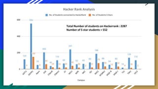 Total Number of students on Hackerrank : 2287
Number of 5 star students = 552
 