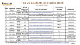 Top 20 Students on Hacker Rank
(In North Zone)
S.No
.
University
Name
Student
Name
Branch
(BCA/B.Tech
/MCA)
Profile Url of Srtudent
Programming
Language Badge Level
1 SAGE Bhopal
PRIYANSH
U GOUR
BCA (Cloud
Computing)
https://www.hackerrank.com/priyanshugour70?
hr_r=1
Java & C 5-Star-Gold
2 Apex University Vishesh BCA
https://www.hackerrank.com/idkmynamesoooo
o
C, C++, Java, Python,
SQL, Ruby
5- Start- Gold
3 SAGE Bhopal
RAJUL
MEWADE
BCA (Cloud
Computing)
https://www.hackerrank.com/rajul_mm C & C++ 5-Star-Gold
4 Quantum
Simran
Pundir
BCA https://www.hackerrank.com/simranpundir33
C & C++
5-Star-Gold
5 Quantum
BHUMI
SINGH
BCA https://www.hackerrank.com/Bhumisingh525
C & C++
5-Star-Gold
6 Quantum
Sanjeev
Kumar
BCA https://www.hackerrank.com/Sanjeevthakur721
C & C++
5-Star-Gold
7
Jagannath
University
ANSH
KUMAR
BCA- CTIS https://www.hackerrank.com/anshkumar952005 C++ 5-Star-Gold
8 SAGE Bhopal
ABHIMAN
YU NEMA
BCA (Cloud
Computing)
https://www.hackerrank.com/abhinema09?hr_r
=1
C 5-Star-Gold
9 Quantum
Anjali
Goyal
BTECH https://www.hackerrank.com/anjligoyal17 C
5-Star-Gold, 6 Start –
Problem Solving
10 Quantum
SPARSH
AGARWAL
BTECH https://www.hackerrank.com/agarwalsparsh100 Problem Solving & C 5-Star-Gold
(Cont..)
Link for Screenshots: https://drive.google.com/drive/folders/1l7v7NYGNDxWvAWrgZcrsSvl9xIVpHApm?usp=sharing
 