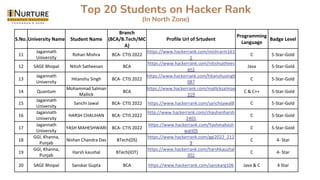 Top 20 Students on Hacker Rank
(In North Zone)
S.No. University Name Student Name
Branch
(BCA/B.Tech/MC
A)
Profile Url of Srtudent
Programming
Language
Badge Level
11
Jagannath
University
Rohan Mishra BCA- CTIS 2022
https://www.hackerrank.com/mishrarm161
1
C 5-Star-Gold
12 SAGE Bhopal Nitish Satheesan BCA
https://www.hackerrank.com/nitishsathees
an1
Java 5-Star-Gold
13
Jagannath
University
Hitanshu Singh BCA- CTIS 2022
https://www.hackerrank.com/hitanshusingh
087
C 5-Star-Gold
14 Quantum
Mohammad Salman
Mallick
BCA
https://www.hackerrank.com/mallicksalman
319
C & C++ 5-Star-Gold
15
Jagannath
University
Sanchi Jawal BCA- CTIS 2022 https://www.hackerrank.com/sanchijawal8 C 5-Star-Gold
16
Jagannath
University
HARSH CHAUHAN BCA- CTIS 2022
http://www.hackerrank.com/chauhanharsh
2401
C 5-Star-Gold
17
Jagannath
University
YASH MAHESHWARI BCA- CTIS 2022
https://www.hackerrank.com/Yashmahesh
wari05
C 5-Star-Gold
18
GGI, Khanna,
Punjab
Nishan Chandra Das BTech(DS)
https://www.hackerrank.com/ggi2022_212
9
C 4- Star
19
GGI, Khanna,
Punjab
Harsh kaushal BTech(IOT)
https://www.hackerrank.com/harshkaushal
302
C 4- Star
20 SAGE Bhopal Sanskar Gupta BCA https://www.hackerrank.com/sanskarg106 Java & C 4 Star
 