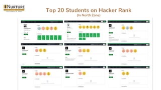Top 20 Students on Hacker Rank
(In North Zone)
 