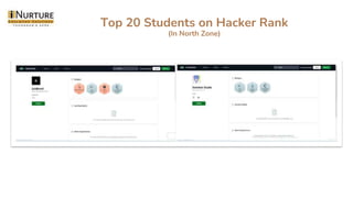 Top 20 Students on Hacker Rank
(In North Zone)
 