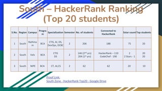South – HackerRank Ranking
(Top 20 students)
S.No. Region Campus
Progra
m
Specialization Semester No. of students
Connected to
HackerRank
5star count Top students
1 South
Rathina
m
BCA
CTIS, AI, DS,
DevOps, DCBC
2 206 188 75 20
2 South Vels BCA
CTIS
DS
2
146 (2nd yrs)
204 (1st yrs)
HackerRank – 110
CodeChef - 190
2
2 Stars - 1
20
20
3 South NIPE BCA CT, AI,CS 2 62 62 20 10
Proof Link:
South Zone - HackerRank Top20 - Google Drive
 