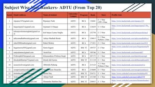 Subject Wise Star Rankers- ADTU (From Top 20)
Serial Email Address Name of student
University/
Campus
Program Rank Stars Profile Link
1 ripunjoy325@gmail.com Ripunjoy Nath ADTU BCA 23684
C- 5 Star
CPP- 4 Star
https://www.hackerrank.com/ripunjoy325
2 haqueinjam21@gmail.com Injamam Ul Haque ADTU BCA 118439 C- 4 Star
https://www.hackerrank.com/haqueinjam21?hr_
r=1
3
kshsarjooleimasingha6@gmail.co
m
ksh Sarjoo Leima Singha ADTU BCA 152750 C- 5 Star https://www.hackerrank.com/kshsarjooleimas1
4 adityamadhabborah@gmail.com Aditya Madhab Borah ADTU BCA 159015
C- 5 Star
Python- 2 Star
https://www.hackerrank.com/adityamadhabbor1
5 rahul2000maths@gmail.com Rahul Mishra ADTU BCA 171821 C- 3 Star https://www.hackerrank.com/avaantivirus2021
6 begumsonia505@gmail.com Sonia begum ADTU BSC IT 189727 C-1 Star
https://www.codechef.com/users/begumsonia50
5
7 sanjoykartax@gmail.com Anish Kar ADTU BCA 189746 C- 3 Star https://www.hackerrank.com/karanish07
8 Prithirajkh856@gmail.com Khumanthem Prithiraj Singh ADTU BCA 207172 C- 3 Star https://www.hackerrank.com/khprithirajsingh
9 khushidebbarma37@gmail.com khushi deb barma ADTU BSC IT 211110 C- 1 Star https://www.hackerrank.com/debbarmakhushi01
10 assassinislive@gmail.com Abhishek Rahang ADTU BCA 213123
C-3 Star.
Python-2 Star
https://www.hackerrank.com/assassinislive
11 surajpriyamhazarika@gmail.com Suruj Priyam Hazarika ADTU BCA 218608 C- 3 Star https://www.hackerrank.com/surujpriyamhaza1
12 bishaldey091@gmail.com Bishal Dey ADTU BSC IT 224721 C -1 Star https://www.codechef.com/users/bishaldey091
13 hiidear2578@gmail.com Abhijit Nath ADTU BSC IT 231540 C -1 Star https://www.codechef.com/users/abhi2578
14 himanshudas445@gmail.com Himanshu Shekhar Das ADTU BSC IT 250937 C -1 Star
https://www.codechef.com/users/himanshusdas1
3
 
