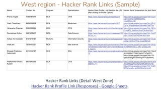 West region - Hacker Rank Links (Sample)
Name Contact No Program Specialization Hacker Rank Profile Link (Mention the URL
after clicking on Profile Option)
Hacker Rank Screenshots for April Rank
Pranav Ingale 7385787077 BCA CFIS https://www.hackerrank.com/dashboard https://drive.google.com/open?id=1vun4
U21mkOKC1GBBMaDWC-
mjsGDCdmND
Yash Choudhary 8669056908 BCA Blockchain https://www.hackerrank.com/yashch917 https://drive.google.com/open?id=1jEuY
FgFoLWMVp4Abdx306uzk8JQNEZhc
Himanshu Chavhan 8390558824 BCA CFIS https://www.hackerrank.com/chavhanhiman
shu5
https://drive.google.com/open?id=1BjYa
FHhp8T2_XetRmILdnpZOtu9mD0y0
Rameshwar Kolhe 9881958437 MCA Data Science https://www.hackerrank.com/maaapaaa123
45?hr_r=1
https://drive.google.com/open?id=1tqr6T
v2lc-31Lkx3YjfcTx2DwLMJYnHa
Aditya Anil Gawade 8767916187 MCA(IS) Information security https://www.hackerrank.com/adityagawade1
09
https://drive.google.com/open?id=1v0JD
pTjQz_iSrWwYTI3e-InxwKf623vE
mitali jain 7879403021 MCA data science https://www.hackerrank.com/domains/c?filte
rs%5Bstatus%5D%5B%5D=unsolved&badg
e_type=c
https://drive.google.com/open?id=10k3g
eUkBlRdfASsE-2_f8v_bZJtgCzdS
Bhosale Pratiksha
Gahininath
8010332187 BCA BDA https://www.hackerrank.com/pratikshabhosa
12
https://drive.google.com/open?id=1XwLZ
JOmHB8jxY7SsUr3uphZCVZaj2fD1,
https://drive.google.com/open?id=133-
tybduEW1gKnT8wxnqzYf-PUBaHe4q
Prathamesh Bhairu
Kadam
9607990095 BCA CFIS https://www.hackerrank.com/prathameshk0
095?hr_r=1
https://drive.google.com/open?id=1k7FR
JDUDWLzaPGeI5eXz7BK39hKKkF6l,
https://drive.google.com/open?id=1cQO
BTGZqiiJs8v-Jpt86V0ZwOjLXjcbD
Hacker Rank Links (Detail West Zone)
Hacker Rank Profile Link (Responses) - Google Sheets
 