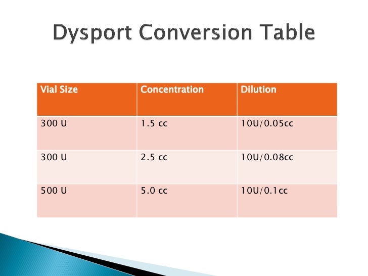 Dysport Dilution Chart