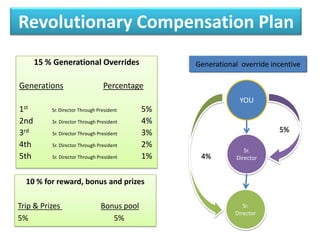 15 % Generational Overrides
Generations Percentage
1st Sr. Director Through President 5%
2nd Sr. Director Through President 4%
3rd Sr. Director Through President 3%
4th Sr. Director Through President 2%
5th Sr. Director Through President 1%
YOU
Sr.
Director
Sr.
Director
5%
4%
Generational override incentive
Revolutionary Compensation Plan
10 % for reward, bonus and prizes
Trip & Prizes Bonus pool
5% 5%
 