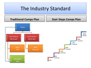 The Industry Standard
Traditional Comps Plan
Broker
Top Producer
80/20 split
Agent
70%
New Agent
50%
Top Producer
80/20 Split
Agent
60% split
Stair Steps Comps Plan
30%
40%
Contract
50%
Contract
60%
Contract
70%
Contract
80%
Contract
100%
Broker
 