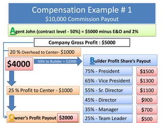 Compensation Example # 1
$10,000 Commission Payout
Owner’s Profit Payout
Builder Profit Share’s Payout
Agent John (contract level - 50%) = $5000 minus E&O and 2%
Company Gross Profit : $5000
25% - Team Leader
35% - Manager
55% - Sr. Director
65% - Vice President
75% - President
45% - Director
20 % Overhead to Center- $1000
25 % Profit to Center - $1000
$4000 50% to Builder = $2000
$500
$1500
$700
$900
$1100
$1300
$1000$2000
 