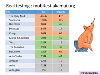 Site Size Requests
The Daily Mail 4574k 437
Starbucks 1300k 145
Direct line 887k 45
Ikea (.se) 684k 14
Currys 667k 68
Marks & Spencers 308k 45
Tesco 234k 15
The Guardian 195k 35
BBC News 182k 62
Auto Trader 151k 47
Amazon 128k 16
Aviva 111k 18
Autoglass 25k 10
Real testing : mobitest.akamai.org
@OptimiseOrDie
 