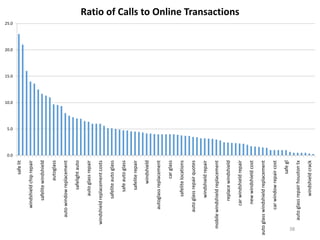 0.0
5.0
10.0
15.0
20.0
25.0
safelit
windshieldchiprepair
safelitewindshield
autoglass
autowindowreplacement
safelightauto
autoglassrepair
windshieldreplacementcosts
safeliteautoglass
safeautoglass
safeliterepair
windshield
autoglassreplacement
carglass
safelitelocations
autoglassrepairquotes
windshieldrepair
mobilewindshieldreplacement
replacewindshield
carwindshieldrepair
newwindshieldcost
autoglasswindshieldreplacement
carwindowrepaircost
safegl
autoglassrepairhoustontx
windshieldcrack
Ratio of Calls to Online Transactions
38
 