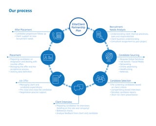 Placement 
• Preparing candidates on 
resignation and dealing with 
counter offers 
• Managing the offer and the 
acceptance process 
• Starting date definition 
After Placement 
• Candidate progression follow up 
• Client support on new 
recruitment needs 
Candidate Sourcing 
• Bespoke Global Database 
• Job boards / Social Media 
• Networking 
• Online advertising 
• Headhunting 
• Referrals 
Candidate Selection 
• Prescreening 
candidates based 
on client criteria 
• Compentency based interviews 
• Detailed candidate reports 
• Shortlist 
client presentation 
Job Offer 
• Managing client and 
candidate expectations 
• Preclose 
and close the candidate 
• Negotiation process support 
Client Interview 
• Preparing candidates for interviews 
(briefing on the role and company) 
• Reference checks 
• Analyse feedback from client and candidate 
Recruitment 
Needs Analysis 
• Understanding client internal processes, 
roles and responsibilities 
• Client business understanding 
• Consultant assignment to your project 
Elite/Client 
Partnership 
Plan 
Our process  