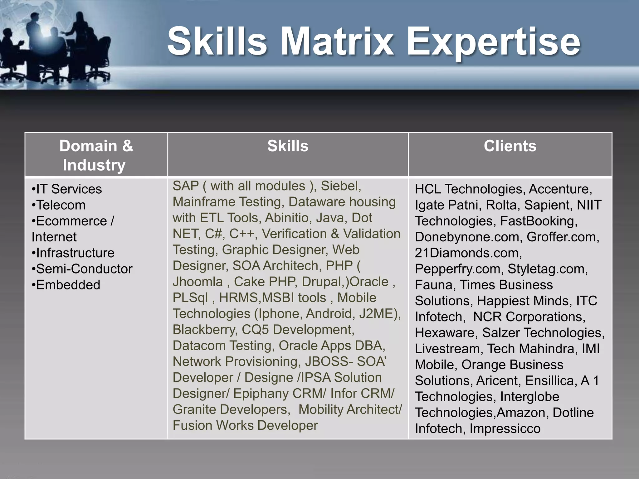 Skills Matrix Expertise

    Domain &                      Skills                                Clients
    Industry
•IT Services      SAP ( with all modules ), Siebel,         HCL Technologies, Accenture,
•Telecom          Mainframe Testing, Dataware housing       Igate Patni, Rolta, Sapient, NIIT
•Ecommerce /      with ETL Tools, Abinitio, Java, Dot       Technologies, FastBooking,
Internet          NET, C#, C++, Verification & Validation   Donebynone.com, Groffer.com,
•Infrastructure   Testing, Graphic Designer, Web            21Diamonds.com,
•Semi-Conductor   Designer, SOA Architech, PHP (            Pepperfry.com, Styletag.com,
•Embedded         Jhoomla , Cake PHP, Drupal,)Oracle ,      Fauna, Times Business
                  PLSql , HRMS,MSBI tools , Mobile          Solutions, Happiest Minds, ITC
                  Technologies (Iphone, Android, J2ME),     Infotech, NCR Corporations,
                  Blackberry, CQ5 Development,              Hexaware, Salzer Technologies,
                  Datacom Testing, Oracle Apps DBA,         Livestream, Tech Mahindra, IMI
                  Network Provisioning, JBOSS- SOA’         Mobile, Orange Business
                  Developer / Designe /IPSA Solution        Solutions, Aricent, Ensillica, A 1
                  Designer/ Epiphany CRM/ Infor CRM/        Technologies, Interglobe
                  Granite Developers, Mobility Architect/   Technologies,Amazon, Dotline
                  Fusion Works Developer                    Infotech, Impressicco
 