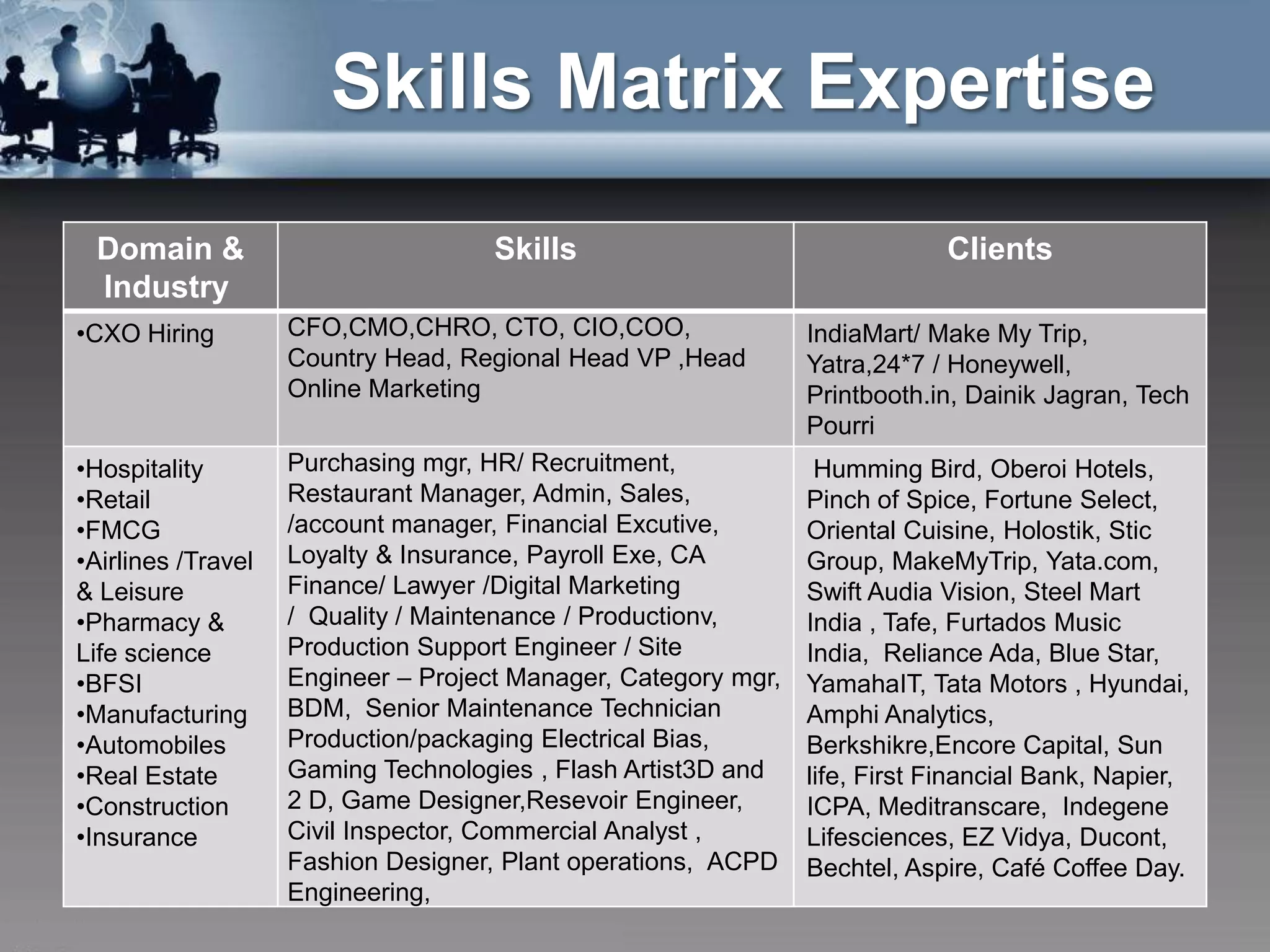 Skills Matrix Expertise
 Domain &                            Skills                                 Clients
 Industry
•CXO Hiring         CFO,CMO,CHRO, CTO, CIO,COO,                 IndiaMart/ Make My Trip,
                    Country Head, Regional Head VP ,Head        Yatra,24*7 / Honeywell,
                    Online Marketing                            Printbooth.in, Dainik Jagran, Tech
                                                                Pourri
•Hospitality        Purchasing mgr, HR/ Recruitment,             Humming Bird, Oberoi Hotels,
•Retail             Restaurant Manager, Admin, Sales,           Pinch of Spice, Fortune Select,
•FMCG               /account manager, Financial Excutive,       Oriental Cuisine, Holostik, Stic
•Airlines /Travel   Loyalty & Insurance, Payroll Exe, CA        Group, MakeMyTrip, Yata.com,
& Leisure           Finance/ Lawyer /Digital Marketing          Swift Audia Vision, Steel Mart
•Pharmacy &         / Quality / Maintenance / Productionv,      India , Tafe, Furtados Music
Life science        Production Support Engineer / Site          India, Reliance Ada, Blue Star,
•BFSI               Engineer – Project Manager, Category mgr,   YamahaIT, Tata Motors , Hyundai,
•Manufacturing      BDM, Senior Maintenance Technician          Amphi Analytics,
•Automobiles        Production/packaging Electrical Bias,       Berkshikre,Encore Capital, Sun
•Real Estate        Gaming Technologies , Flash Artist3D and    life, First Financial Bank, Napier,
•Construction       2 D, Game Designer,Resevoir Engineer,       ICPA, Meditranscare, Indegene
•Insurance          Civil Inspector, Commercial Analyst ,       Lifesciences, EZ Vidya, Ducont,
                    Fashion Designer, Plant operations, ACPD    Bechtel, Aspire, Café Coffee Day.
                    Engineering,
 