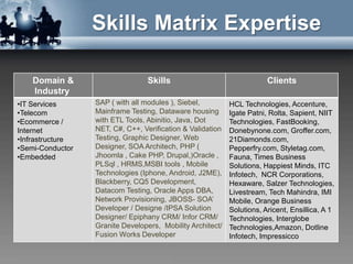 Skills Matrix Expertise

    Domain &                      Skills                                Clients
    Industry
•IT Services      SAP ( with all modules ), Siebel,         HCL Technologies, Accenture,
•Telecom          Mainframe Testing, Dataware housing       Igate Patni, Rolta, Sapient, NIIT
•Ecommerce /      with ETL Tools, Abinitio, Java, Dot       Technologies, FastBooking,
Internet          NET, C#, C++, Verification & Validation   Donebynone.com, Groffer.com,
•Infrastructure   Testing, Graphic Designer, Web            21Diamonds.com,
•Semi-Conductor   Designer, SOA Architech, PHP (            Pepperfry.com, Styletag.com,
•Embedded         Jhoomla , Cake PHP, Drupal,)Oracle ,      Fauna, Times Business
                  PLSql , HRMS,MSBI tools , Mobile          Solutions, Happiest Minds, ITC
                  Technologies (Iphone, Android, J2ME),     Infotech, NCR Corporations,
                  Blackberry, CQ5 Development,              Hexaware, Salzer Technologies,
                  Datacom Testing, Oracle Apps DBA,         Livestream, Tech Mahindra, IMI
                  Network Provisioning, JBOSS- SOA’         Mobile, Orange Business
                  Developer / Designe /IPSA Solution        Solutions, Aricent, Ensillica, A 1
                  Designer/ Epiphany CRM/ Infor CRM/        Technologies, Interglobe
                  Granite Developers, Mobility Architect/   Technologies,Amazon, Dotline
                  Fusion Works Developer                    Infotech, Impressicco
 