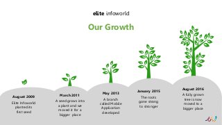 August 2009
Elite Infoworld
planted its
first seed
March 2011
A seed grows into
a plant and we
moved it for a
bigger place
May 2013
A branch
called Mobile
Application
developed
January 2015
The roots
gone strong
to stronger
August 2016
A fully grown
tree is now
moved to a
bigger place
Our Growth
elite infoworld
 