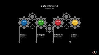 STEP
1
STEP
2
STEP
3
STEP
4
Discuss
The project
requirements
Delegate
Tasks
implementation
Determine
Quality of product
before delivering
Deliver
The product
to clients
Our Process
elite Infoworld
 