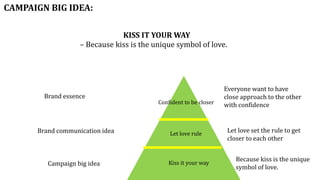 Brand communication idea
Campaign big idea
Let love rule
Kiss it your way
Confident to be closer
Let love set the rule to get
closer to each other
Everyone want to have
close approach to the other
with confidence
Because kiss is the unique
symbol of love.
Brand essence
CAMPAIGN BIG IDEA:
KISS IT YOUR WAY
– Because kiss is the unique symbol of love.
 