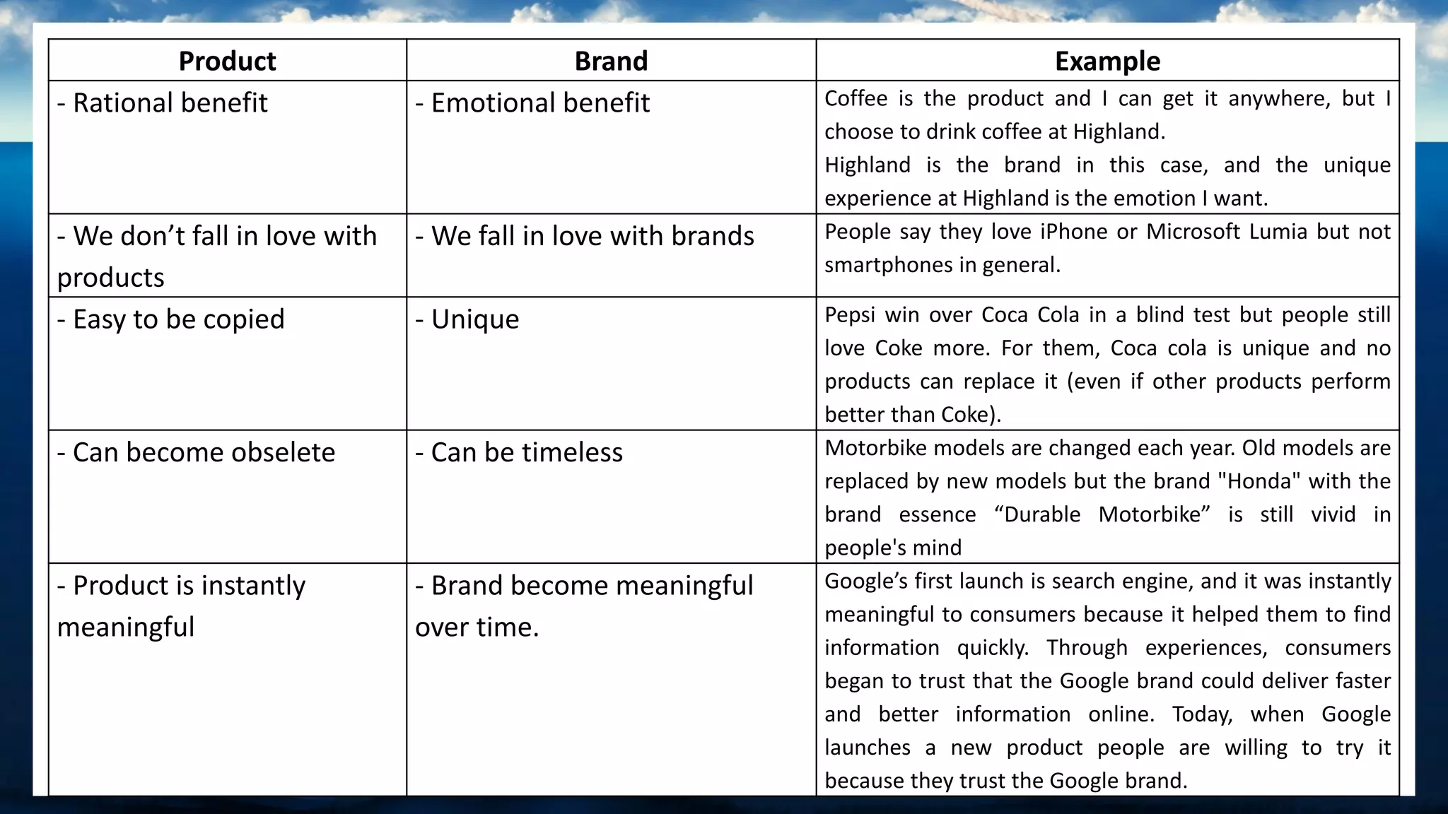 Product Brand Example
- Rational benefit - Emotional benefit Coffee is the product and I can get it anywhere, but I
choose to drink coffee at Highland.
Highland is the brand in this case, and the unique
experience at Highland is the emotion I want.
- We don’t fall in love with
products
- We fall in love with brands People say they love iPhone or Microsoft Lumia but not
smartphones in general.
- Easy to be copied - Unique Pepsi win over Coca Cola in a blind test but people still
love Coke more. For them, Coca cola is unique and no
products can replace it (even if other products perform
better than Coke).
- Can become obselete - Can be timeless Motorbike models are changed each year. Old models are
replaced by new models but the brand "Honda" with the
brand essence “Durable Motorbike” is still vivid in
people's mind
- Product is instantly
meaningful
- Brand become meaningful
over time.
Google’s first launch is search engine, and it was instantly
meaningful to consumers because it helped them to find
information quickly. Through experiences, consumers
began to trust that the Google brand could deliver faster
and better information online. Today, when Google
launches a new product people are willing to try it
because they trust the Google brand.
 