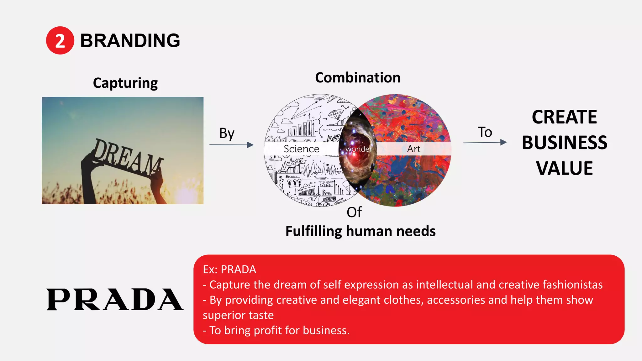 Fulfilling human needs
CREATE
BUSINESS
VALUE
Capturing Combination
Of
By To
BRANDING2
Ex: PRADA
- Capture the dream of self expression as intellectual and creative fashionistas
- By providing creative and elegant clothes, accessories and help them show
superior taste
- To bring profit for business.
 