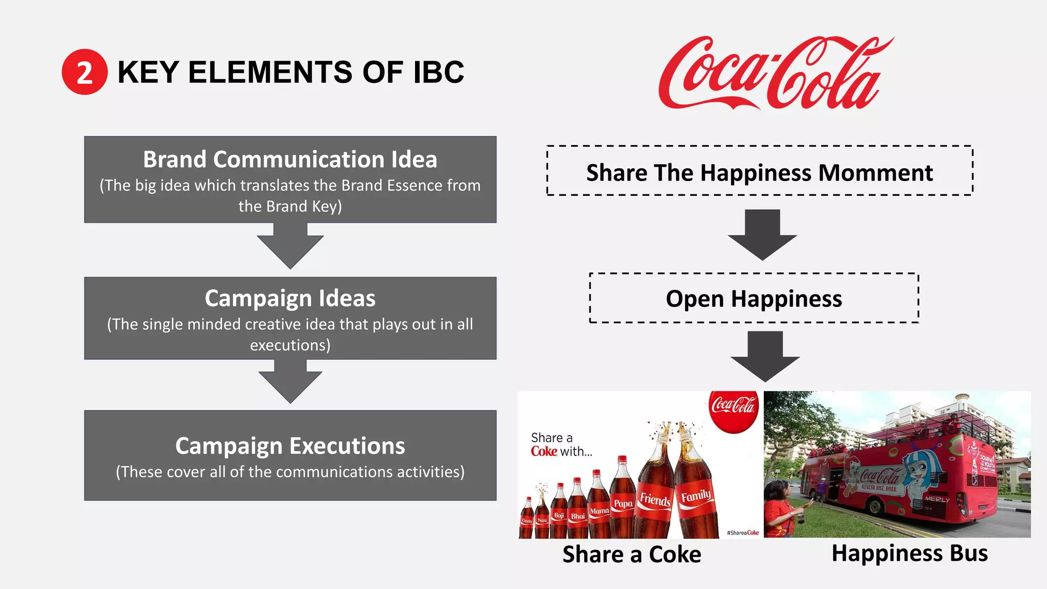 Brand Communication Idea
(The big idea which translates the Brand Essence from
the Brand Key)
Campaign Ideas
(The single minded creative idea that plays out in all
executions)
Campaign Executions
(These cover all of the communications activities)
Share The Happiness Momment
Open Happiness
Share a Coke Happiness Bus
KEY ELEMENTS OF IBC2
 