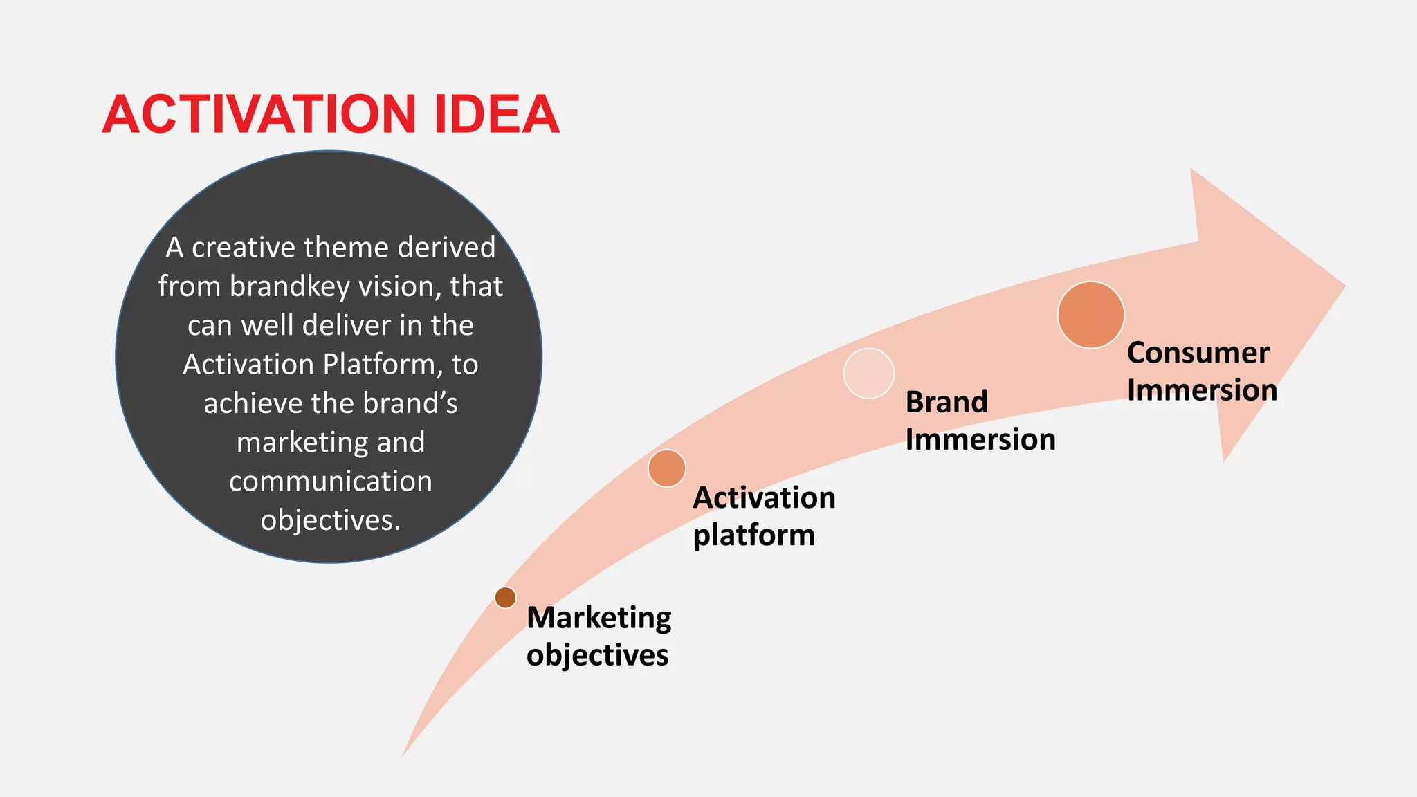 Marketing
objectives
Activation
platform
Brand
Immersion
Consumer
Immersion
A creative theme derived
from brandkey vision, that
can well deliver in the
Activation Platform, to
achieve the brand’s
marketing and
communication
objectives.
ACTIVATION IDEA
 
