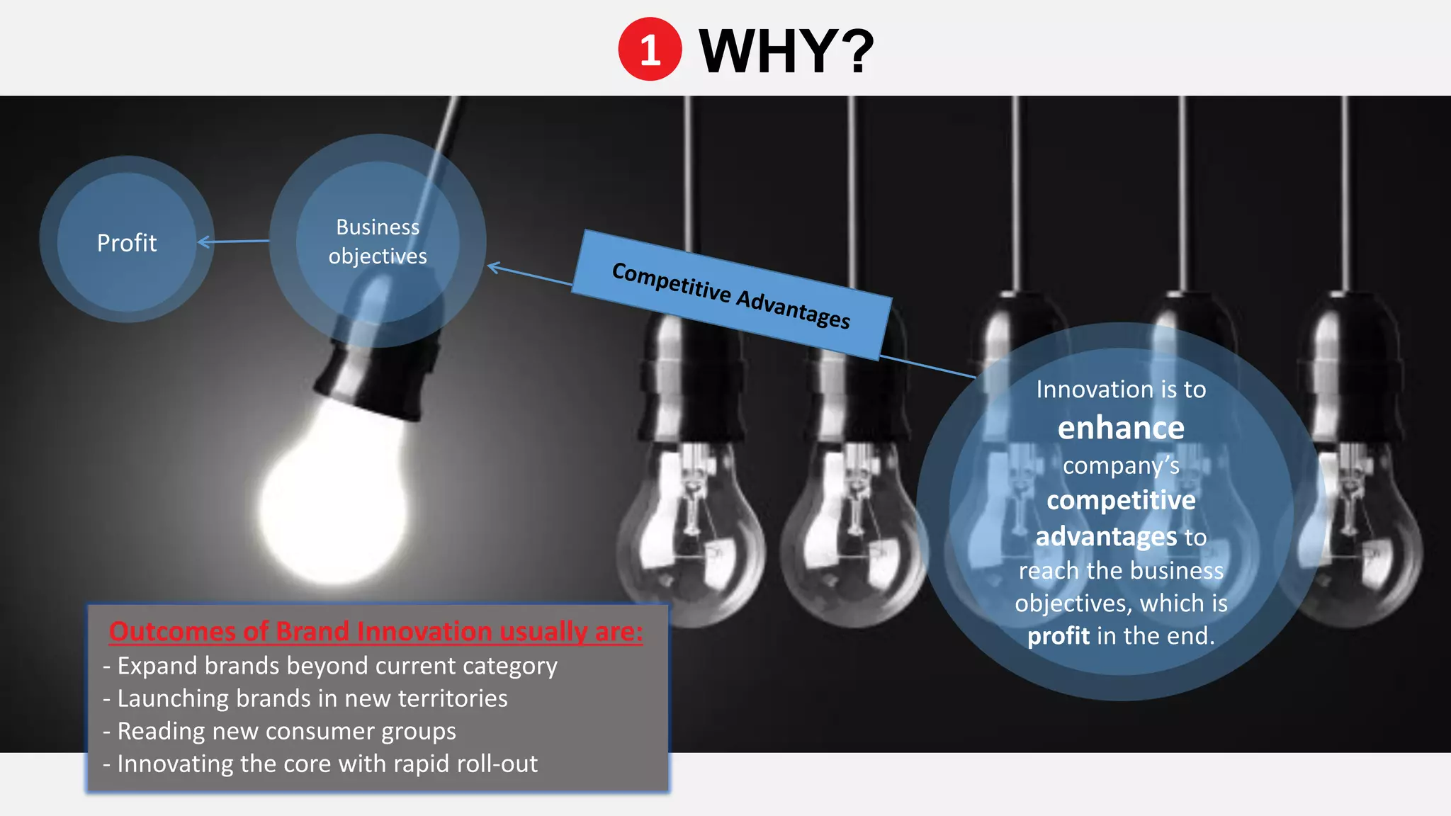 Outcomes of Brand Innovation usually are:
- Expand brands beyond current category
- Launching brands in new territories
- Reading new consumer groups
- Innovating the core with rapid roll-out
Innovation is to
enhance
company’s
competitive
advantages to
reach the business
objectives, which is
profit in the end.
Business
objectives
Profit
WHY?1
 