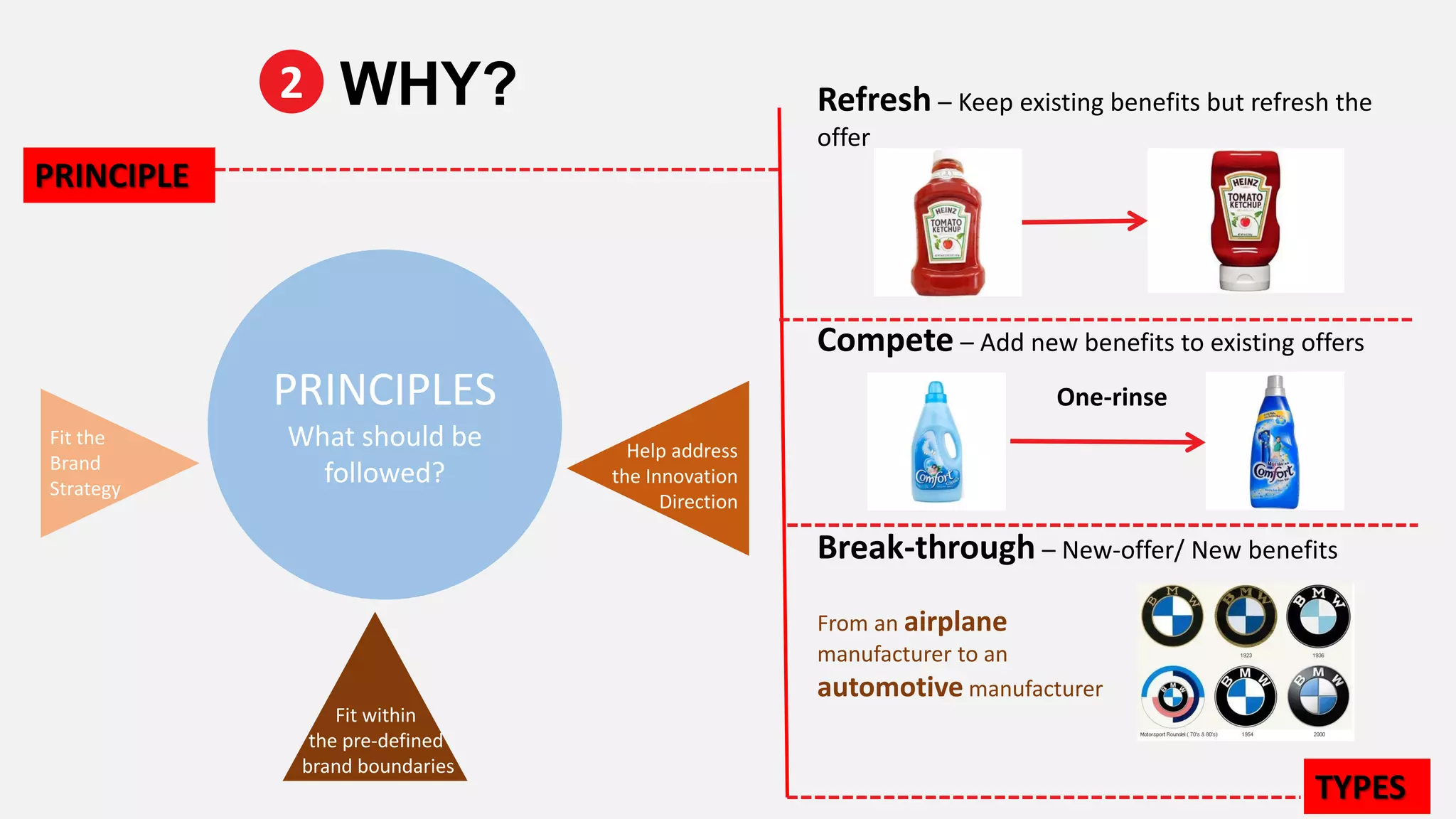 PRINCIPLES
What should be
followed?
Fit within
the pre-defined
brand boundaries
Help address
the Innovation
Direction
Fit the
Brand
Strategy
Refresh – Keep existing benefits but refresh the
offer
Compete – Add new benefits to existing offers
Break-through – New-offer/ New benefits
From an airplane
manufacturer to an
automotive manufacturer
PRINCIPLE
TYPES
One-rinse
2 WHY?
 