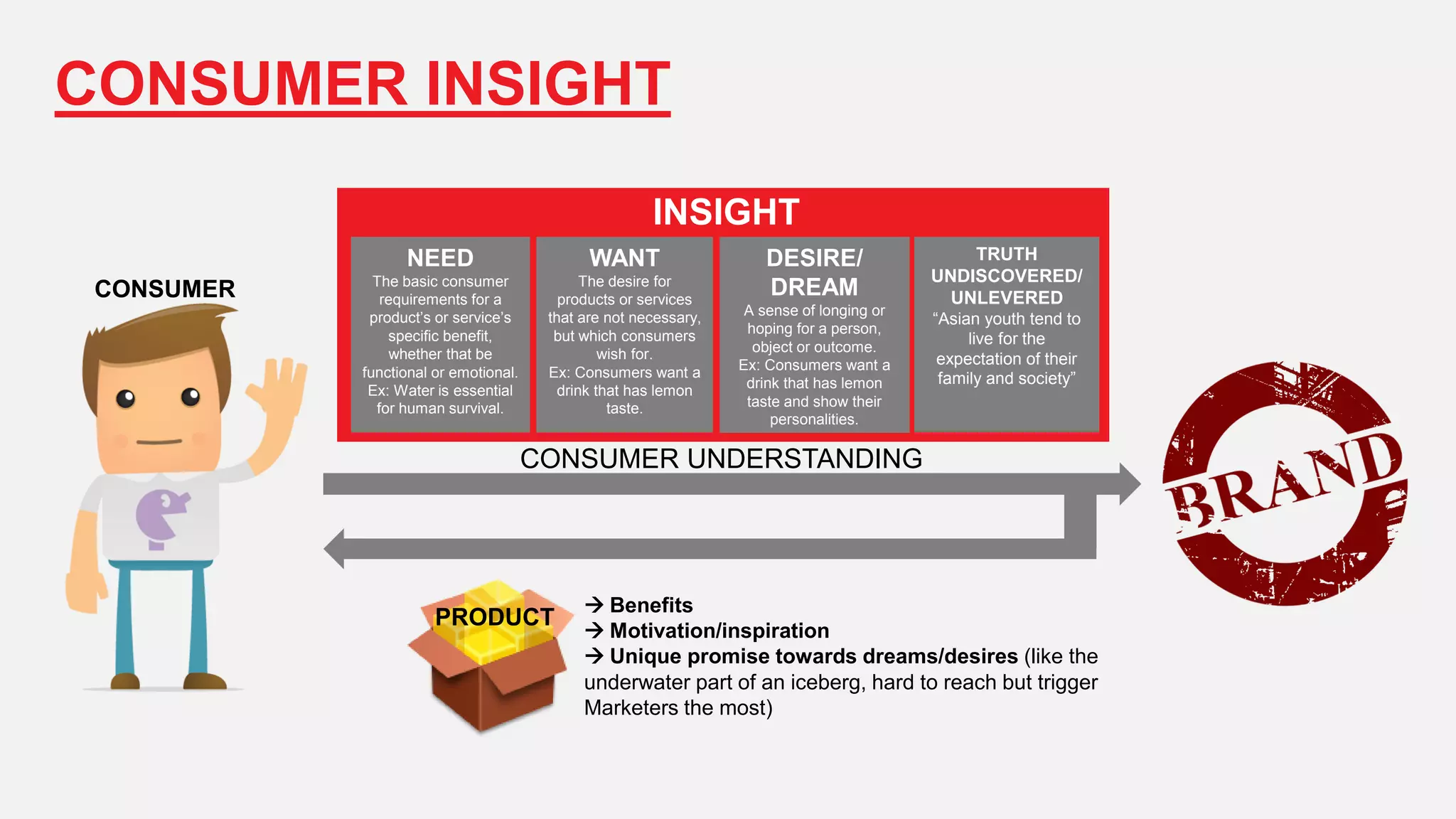 CONSUMER INSIGHT
NEED
The basic consumer
requirements for a
product’s or service’s
specific benefit,
whether that be
functional or emotional.
Ex: Water is essential
for human survival.
WANT
The desire for
products or services
that are not necessary,
but which consumers
wish for.
Ex: Consumers want a
drink that has lemon
taste.
DESIRE/
DREAM
A sense of longing or
hoping for a person,
object or outcome.
Ex: Consumers want a
drink that has lemon
taste and show their
personalities.
 Benefits
 Motivation/inspiration
 Unique promise towards dreams/desires (like the
underwater part of an iceberg, hard to reach but trigger
Marketers the most)
CONSUMER
PRODUCT
INSIGHT
CONSUMER UNDERSTANDING
TRUTH
UNDISCOVERED/
UNLEVERED
“Asian youth tend to
live for the
expectation of their
family and society”
 