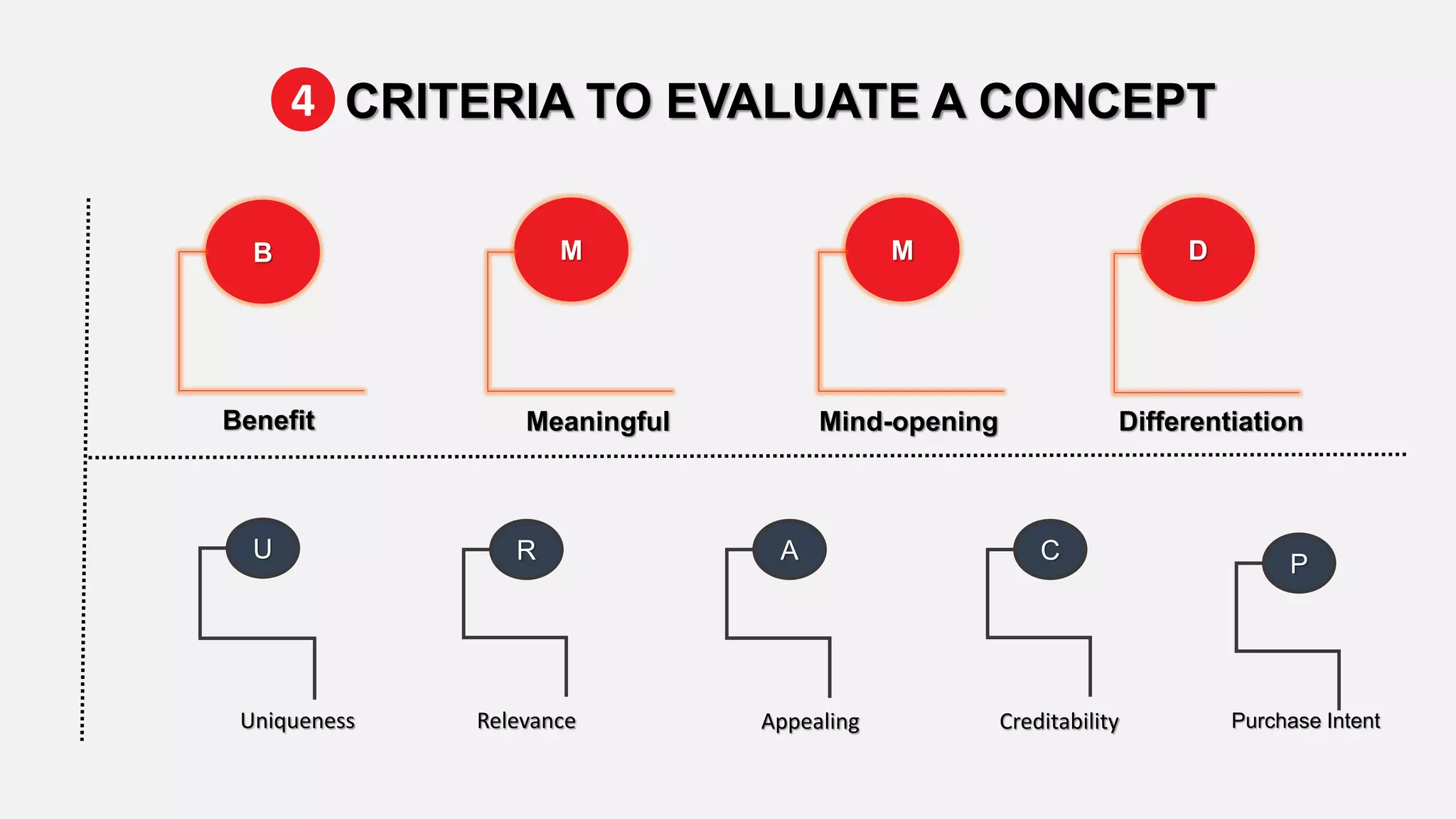 B MM D
Benefit Meaningful Mind-opening Differentiation
U R
Uniqueness Relevance CreditabilityAppealing
A C
P
Purchase Intent
CRITERIA TO EVALUATE A CONCEPT4
 