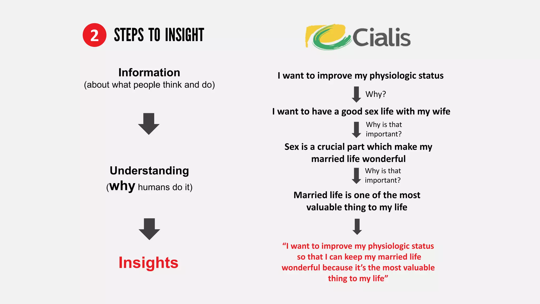 STEPS TO INSIGHT
Information
(about what people think and do)
Understanding
(why humans do it)
Insights
2
I want to have a good sex life with my wife
I want to improve my physiologic status
Sex is a crucial part which make my
married life wonderful
Married life is one of the most
valuable thing to my life
Why?
Why is that
important?
“I want to improve my physiologic status
so that I can keep my married life
wonderful because it’s the most valuable
thing to my life”
Why is that
important?
 