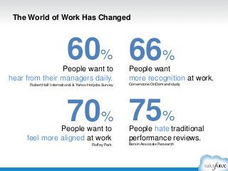 The World of Work Has Changed
People want
more recognition at work.
Cornerstone OnDemand study
66%
People hate traditional...