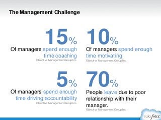 The Management Challenge
People leave due to poor
relationship with their
manager.
Objective Management Group Inc.
70%
15%...