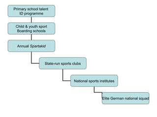 Primary school talent
ID programme
Child & youth sport
Boarding schools
Annual Spartakid
State-run sports clubs
National sports institutes
Elite German national squad
 