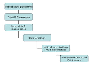 Modified sports programmes
Talent ID Programmes
Sports clubs &
regional zones
State-level Sport
National sports institutes
AIS & state institutes
Australian national squad
Full time sport
 