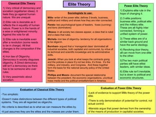 Elite TheoryClassical Elite Theory
1) Very critical of democracy and
socialism (egalitarian ideas). It
feels they go against human
nature. We are unequal.
2) Elite rule is desirable as it
reflects the in equality of human
nature. Power is in the hands of
a wise or enlightened minority.
Against the vote for all.
3) Elite rule is inevitable even
after a revolution (some needs
to be in charge). All that
changes is the composition if the
elites.
4) Iron law of Oligarchy.
Democracy in society disguises
oligarchy. A Direct democracy
still isn't a democracy as there
has to be someone who over
rules.
5) Very pessimistic about
socialism.
Power Elite Theory
1) Explains elite rule in the
hope of changing it.
2) 3 elite positions:
business elite, political elite
and the military elite.
These are all highly inter
connected, forming a
unified system of power.
3) These elites are of a
similar back ground and
have the same ideology.
4) Revolving door theory,
all can move from one elite
to the other.
5)The two main political
parties still have elitist
leaders, with similar ideas.
6) Elite rule isn't inevitable,
but is down to political and
economic structures.
Evaluation of Power Elite Theory
-Lack of evidence to support Mills theory of the power
elite.
-There is only demonstration of potential for control, not
actual control.
-Marxists argue that power derives from the ownership
of the means of production in capitalist societies.
Evaluation of Classical Elite Theory
-Too simplistic
-Doesn’t make distinctions between the different types of political
systems. They are all regarded as oligarchs.
-No criteria is described as to what we can measure the elites by.
-It just assumes they are the elites and the masses are under them.
Sociologists to use:
Mills- writer of the power elite; defines 3 levels, business,
political and military and shows how they are inter connected.
Pareto- two psychological types of leaders. foxes (cunning)
and lions (dominators)
Mosca- in all society two classes appear, a class that is ruled
and a class that rules.
Michels- iron law of oligarchy- tendency for all organisations
to be oligarch.
Burnham- argued that a ‘managerial class’ dominated all
industrial societies, both capitalist and communist, by virtue of
its technical and scientific knowledge and its administrative
skills.
Jarecki- When you look at what keeps the contracts going
and the policies in place It’s not two links, it’s three. It’s the
military, and industry, and Congress. And these together
form the basis for the national security policy of the United
States.
Phillips and Moore- document the special relationship
between the president, the economic organisations, uncritical
mass media and the political embellishment in America.
 