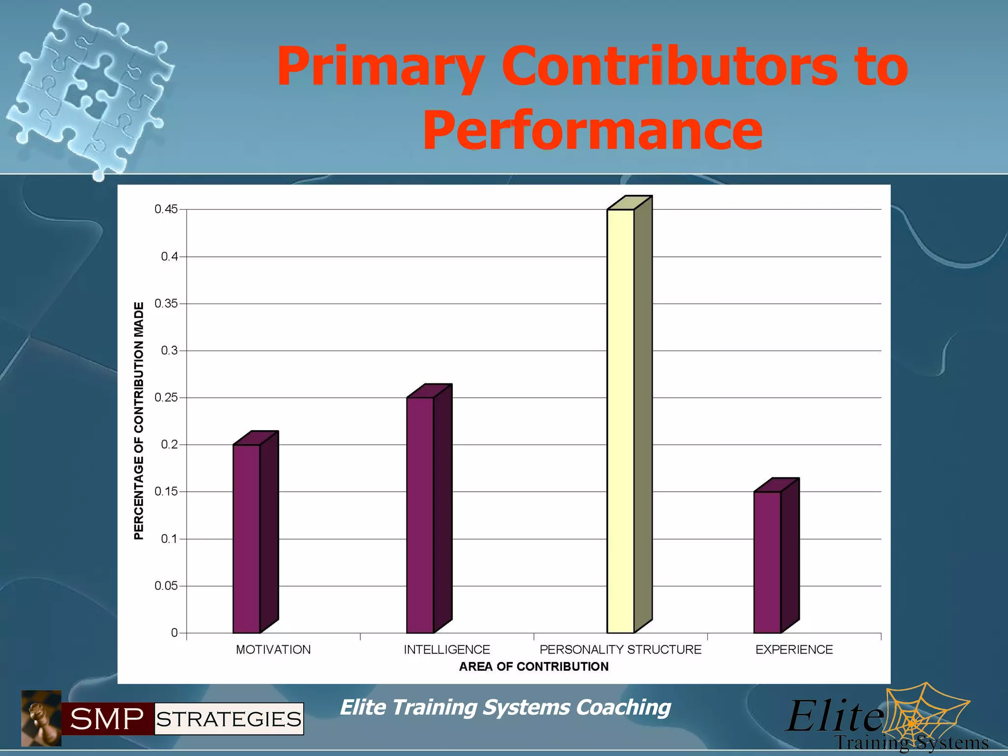Primary Contributors to Performance 