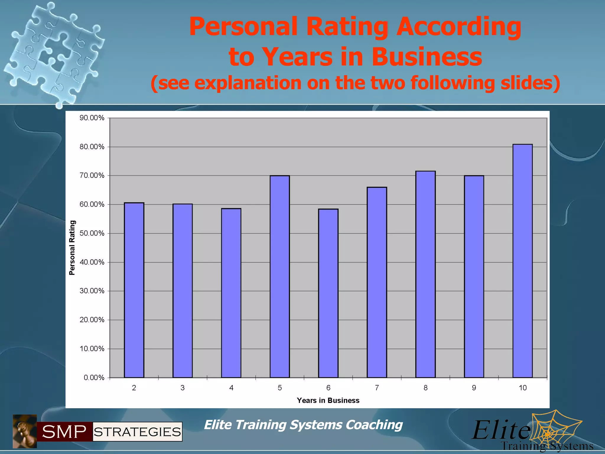 Personal Rating According to Years in Business (see explanation on the two following slides) 