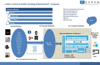 … with a vision to build a leading Industrial IoT company
Solution offering
Connect
Collect data
Transform
Analyze
Cloud
 Home and Building Automation
 Energy Management
 Smart Grid Network
 Asset Management
 Industrial Automation
 Retail
 Smart Cities
Light
Speed
Smoke
Vibration
Push button
Temperature
Water Level
Humidity
Pressure
Altitude
Motion
Speed
PLC
SCADA
MES
…
Peer to Peer Mesh Network MCU Interface
IoT Concept ( Backend)Sensors/ Devices IoT Concept ( Frontend)
Solution – EKS
An Elitia Product
EKS -ED
Gateway
High Level Reference Architecture
PROFINET
MODBUS
CANBUS
ETHERNET
Others ..
Desktop
Tablet
 
