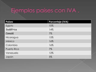 Ejemplos países con IVA .