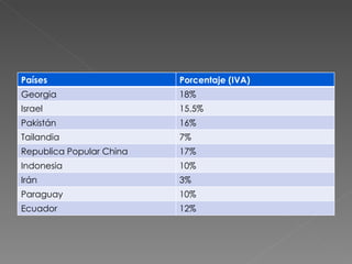 Países Porcentaje (IVA) Georgia  18% Israel 15.5% Pakistán 16% Tailandia 7% Republica Popular China 17% Indonesia  10% Irán  3% Paraguay 10% Ecuador  12% 