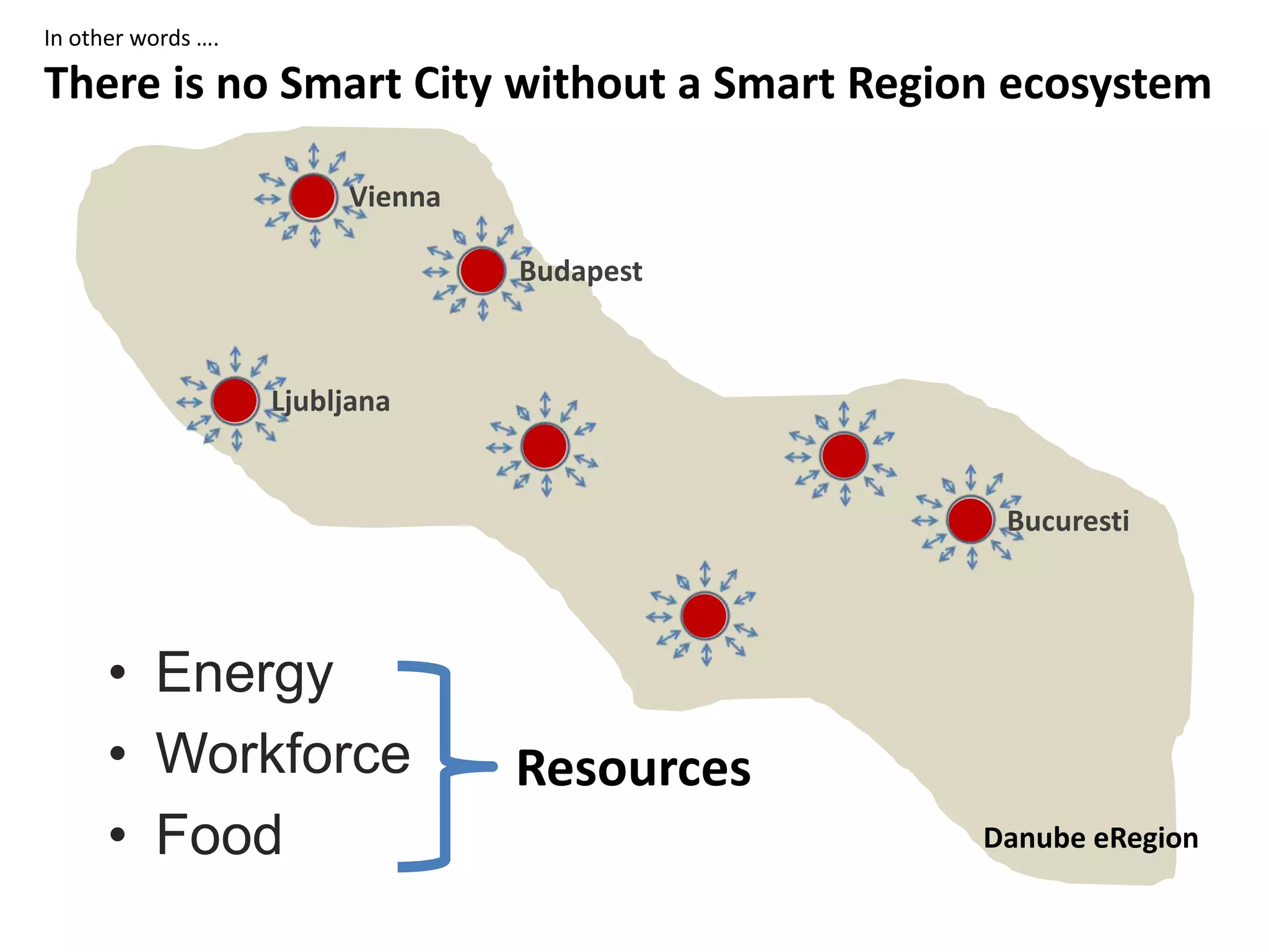 In other words ….
There is no Smart City without a Smart Region ecosystem
Vienna
Ljubljana
Budapest
Bucuresti
Danube eRegion
• Energy
• Workforce
• Food
Resources
 