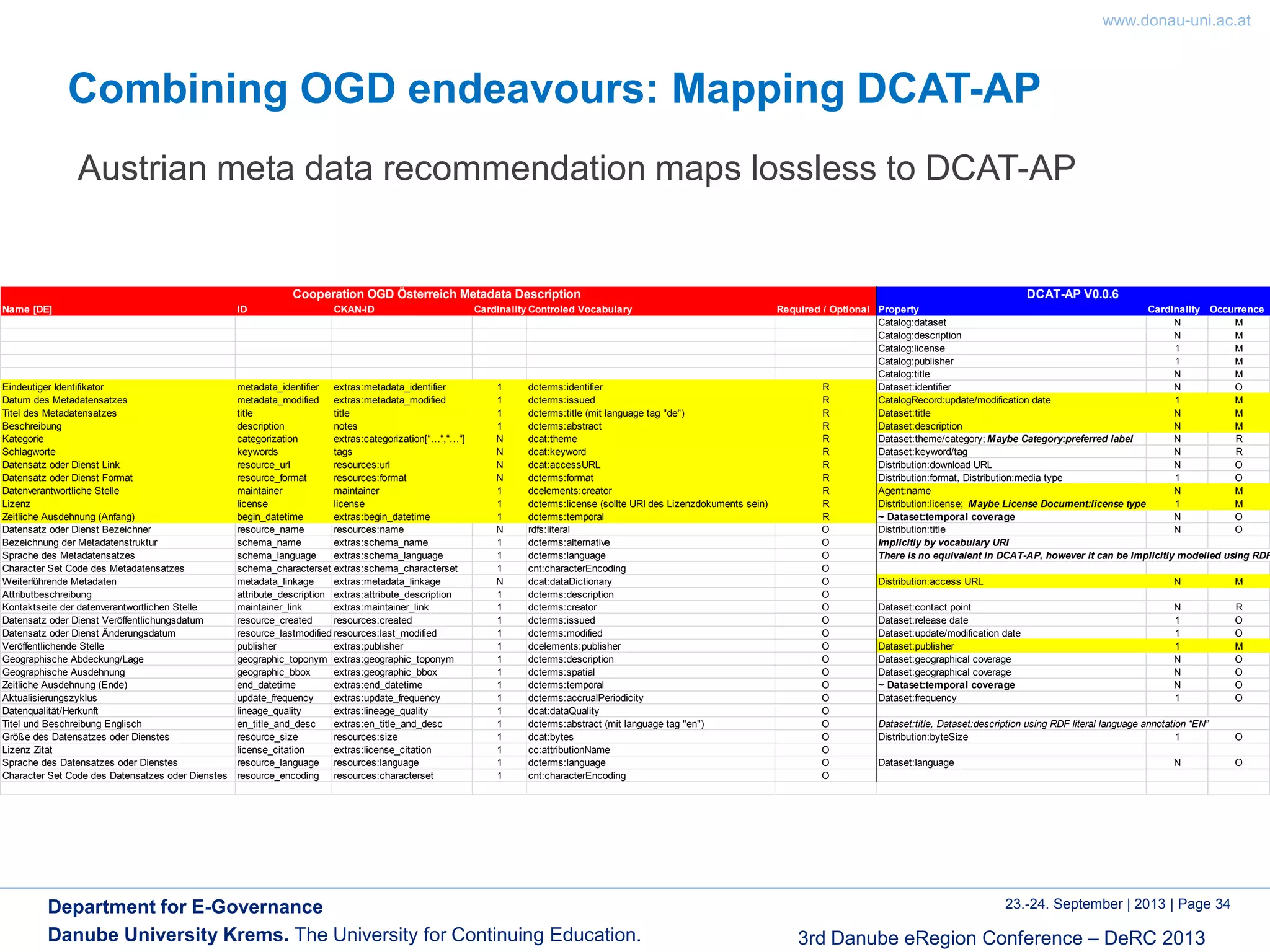 www.donau-uni.ac.at
23.-24. September | 2013 | Page 34
3rd Danube eRegion Conference – DeRC 2013
Department for E-Governance
Danube University Krems. The University for Continuing Education.
Combining OGD endeavours: Mapping DCAT-AP
Austrian meta data recommendation maps lossless to DCAT-AP
Name [DE] ID CKAN-ID Cardinality Controled Vocabulary Required / Optional Property Cardinality Occurrence
Catalog:dataset N M
Catalog:description N M
Catalog:license 1 M
Catalog:publisher 1 M
Catalog:title N M
Eindeutiger Identifikator metadata_identifier extras:metadata_identifier 1 dcterms:identifier R Dataset:identifier N O
Datum des Metadatensatzes metadata_modified extras:metadata_modified 1 dcterms:issued R CatalogRecord:update/modification date 1 M
Titel des Metadatensatzes title title 1 dcterms:title (mit language tag "de") R Dataset:title N M
Beschreibung description notes 1 dcterms:abstract R Dataset:description N M
Kategorie categorization extras:categorization[“…“,“…“] N dcat:theme R Dataset:theme/category; Maybe Category:preferred label N R
Schlagworte keywords tags N dcat:keyword R Dataset:keyword/tag N R
Datensatz oder Dienst Link resource_url resources:url N dcat:accessURL R Distribution:download URL N O
Datensatz oder Dienst Format resource_format resources:format N dcterms:format R Distribution:format, Distribution:media type 1 O
Datenverantwortliche Stelle maintainer maintainer 1 dcelements:creator R Agent:name N M
Lizenz license license 1 dcterms:license (sollte URI des Lizenzdokuments sein) R Distribution:license; Maybe License Document:license type 1 M
Zeitliche Ausdehnung (Anfang) begin_datetime extras:begin_datetime 1 dcterms:temporal R ~ Dataset:temporal coverage N O
Datensatz oder Dienst Bezeichner resource_name resources:name N rdfs:literal O Distribution:title N O
Bezeichnung der Metadatenstruktur schema_name extras:schema_name 1 dcterms:alternative O Implicitly by vocabulary URI
Sprache des Metadatensatzes schema_language extras:schema_language 1 dcterms:language O There is no equivalent in DCAT-AP, however it can be implicitly modelled using RDF
Character Set Code des Metadatensatzes schema_characterset extras:schema_characterset 1 cnt:characterEncoding O
Weiterführende Metadaten metadata_linkage extras:metadata_linkage N dcat:dataDictionary O Distribution:access URL N M
Attributbeschreibung attribute_description extras:attribute_description 1 dcterms:description O
Kontaktseite der datenverantwortlichen Stelle maintainer_link extras:maintainer_link 1 dcterms:creator O Dataset:contact point N R
Datensatz oder Dienst Veröffentlichungsdatum resource_created resources:created 1 dcterms:issued O Dataset:release date 1 O
Datensatz oder Dienst Änderungsdatum resource_lastmodified resources:last_modified 1 dcterms:modified O Dataset:update/modification date 1 O
Veröffentlichende Stelle publisher extras:publisher 1 dcelements:publisher O Dataset:publisher 1 M
Geographische Abdeckung/Lage geographic_toponym extras:geographic_toponym 1 dcterms:description O Dataset:geographical coverage N O
Geographische Ausdehnung geographic_bbox extras:geographic_bbox 1 dcterms:spatial O Dataset:geographical coverage N O
Zeitliche Ausdehnung (Ende) end_datetime extras:end_datetime 1 dcterms:temporal O ~ Dataset:temporal coverage N O
Aktualisierungszyklus update_frequency extras:update_frequency 1 dcterms:accrualPeriodicity O Dataset:frequency 1 O
Datenqualität/Herkunft lineage_quality extras:lineage_quality 1 dcat:dataQuality O
Titel und Beschreibung Englisch en_title_and_desc extras:en_title_and_desc 1 dcterms:abstract (mit language tag "en") O Dataset:title, Dataset:description using RDF literal language annotation “EN”
Größe des Datensatzes oder Dienstes resource_size resources:size 1 dcat:bytes O Distribution:byteSize 1 O
Lizenz Zitat license_citation extras:license_citation 1 cc:attributionName O
Sprache des Datensatzes oder Dienstes resource_language resources:language 1 dcterms:language O Dataset:language N O
Character Set Code des Datensatzes oder Dienstes resource_encoding resources:characterset 1 cnt:characterEncoding O
Cooperation OGD Österreich Metadata Description DCAT-AP V0.0.6
 