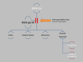 data.eu
Cities Federal States Ministries
Further
Potential
Companies
Society &
Individuals
data.gv.at
Interoperability here
(where the magic happens)
 