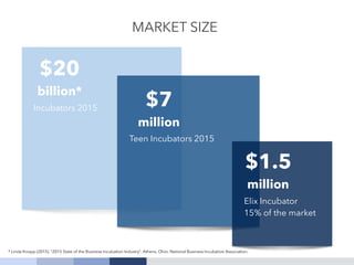 MARKET SIZE
$20
billion*
Incubators 2015
$7
million
Teen Incubators 2015
$1.5
million
Elix Incubator
15% of the market
* Linda Knopp (2015). "2015 State of the Business Incubation Industry". Athens, Ohio: National Business Incubation Association.
 