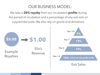 $5.00
Example
Royalties
$1.00
Elix’s
Revenue
We take a 20% royalty from our incubatee’s proﬁts during
the period of incubation and a percentage of any exit sale on
a pyramidal scale. We also rely on grants and donations.
5%
13%
14%
of the exit sale proﬁts to Elix
Year 15+
Year 7
Year 6
Year 1-5
Exit Sales
15%
OUR BUSINESS MODEL:
 