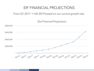 EIF FINANCIAL PROJECTIONS
$800,000
$600,000
$400,000
$200,000
Q1/17
Q2/17
Q3/17
Q4/17
Q1/18
Q2/18
Q3/18
Q4/18
Q1/19
Q2/19
Q3/19
Q4/19
From Q1 2017 → Q4 2019 based on our current growth rate.
Elix Financial Projections
 