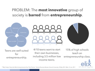PROBLEM: The most innovative group of
society is barred from entrepreneurship.
4/10 teens want to start
their own businesses,
including 3.5 million low
income teens.
15% of high schools
teach an
entrepreneurship class.
Teens are well suited
for
entrepreneurship.
30%
*"Why Today's Teens Are More Entrepreneurial than Their Parents." Harvard Business Review. Harvard University, 25 May 2015. Web. 31 Jan. 2017.
 