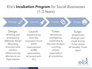 Design Launch Tinker Surge
Elix’s Incubation Program for Social Businesses
(1-3 Years)
Design:
•Piloting and
prototyping
•Website design
•Branding
•Connect with
mentors
•Pitch training
•Access to our
legal experts
Launch:
•Seed money
from Elix
Innovation Fund
•SEO
improvement
•CRM
optimization
•Connect with
VCs
Tinker:
•Emotional
intelligence,
Leadership &
Decision Analysis
coaching
•Team
organization
•Consultation
Surge:
•Implement
strategic plan
made during
Tinker phase
•If needed, Tinker
again
 
