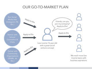 OUR GO-TO-MARKET PLAN
Low income 16 year old
with a great social
venture concept
Run Social
Media Ads
(Instagram, FB,
Etc.)
Partner with
School
Counselors &
Clubs
Partner with
Community
Organizations
(SPARK, JA,
Etc.)
Friends, can you
join my company?
Apply to Elix!
Apply to Elix
Apply to Elix
Apply to Elix
Apply to Elix
We reach more low
income teens with
business aspirations
Run Social
Media Ads
(Instagram, FB,
Etc.)
Partner with
School
Counselors &
Clubs
Partner with
Community
Organizations
(SPARK, JA,
Etc.)
Apply to Elix
Apply to Elix
Apply to Elix
Apply to Elix
 